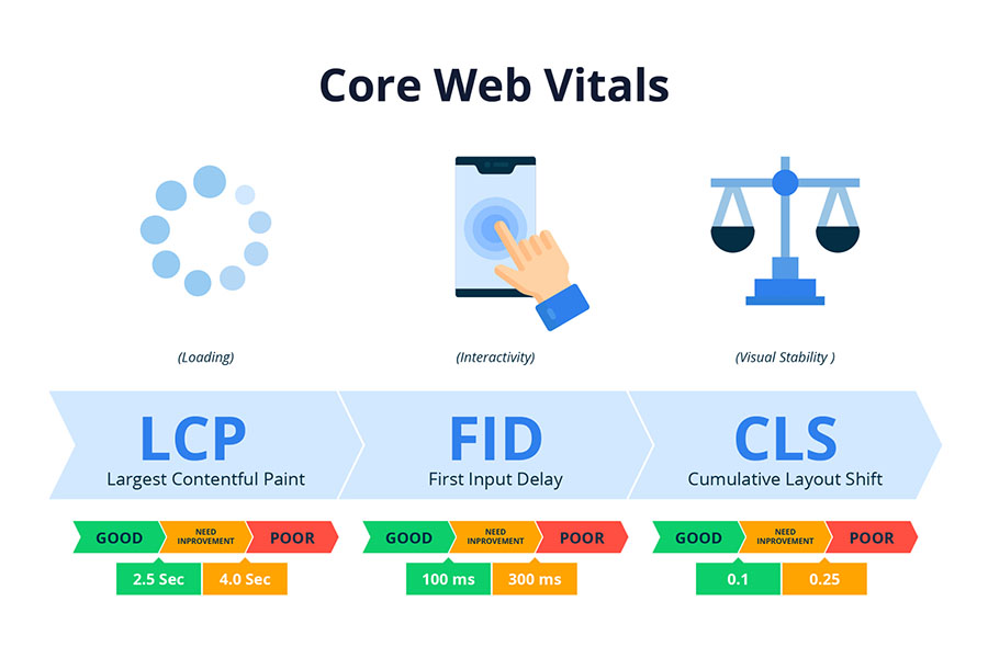 Google Core Web Vitals за WordPress: Как да ги тестваме и подобряваме