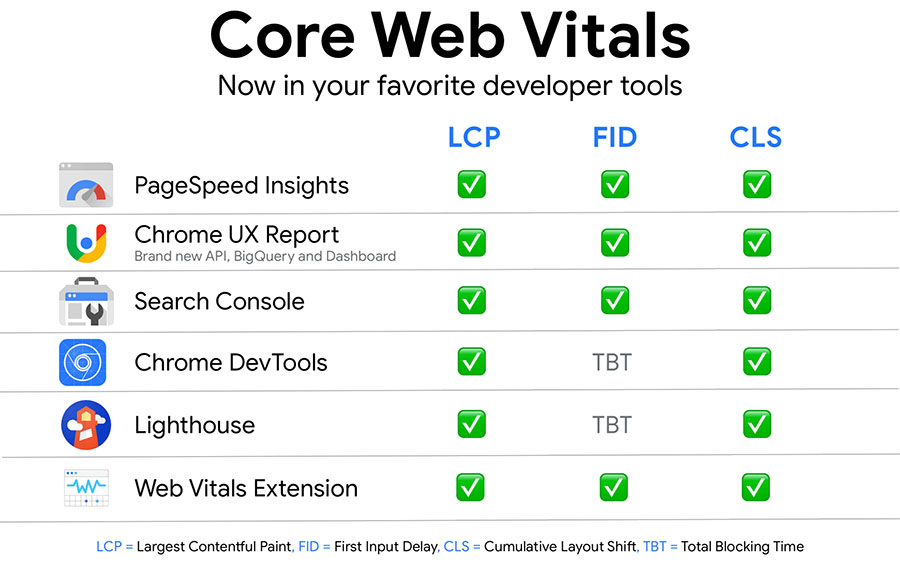 Инструменти за измерване на Core Web Vitals