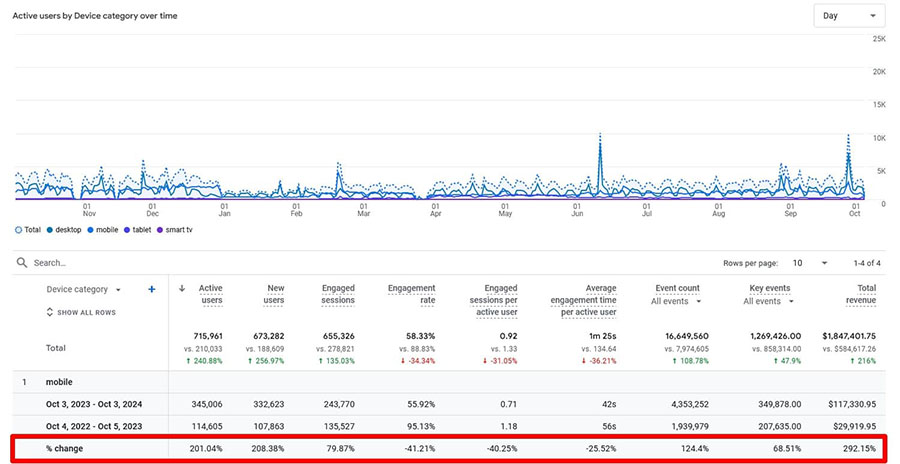 Мобилен трафик на годишна база в Google Analytics