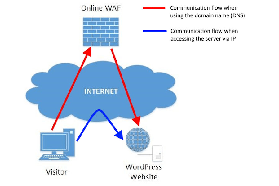 Как работи WAF